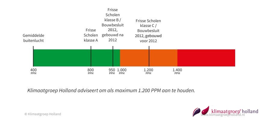Wapenstilstand Troosteloos Pilfer CO2 meter stoplicht: uitleg - Klimaatgroep Holland
